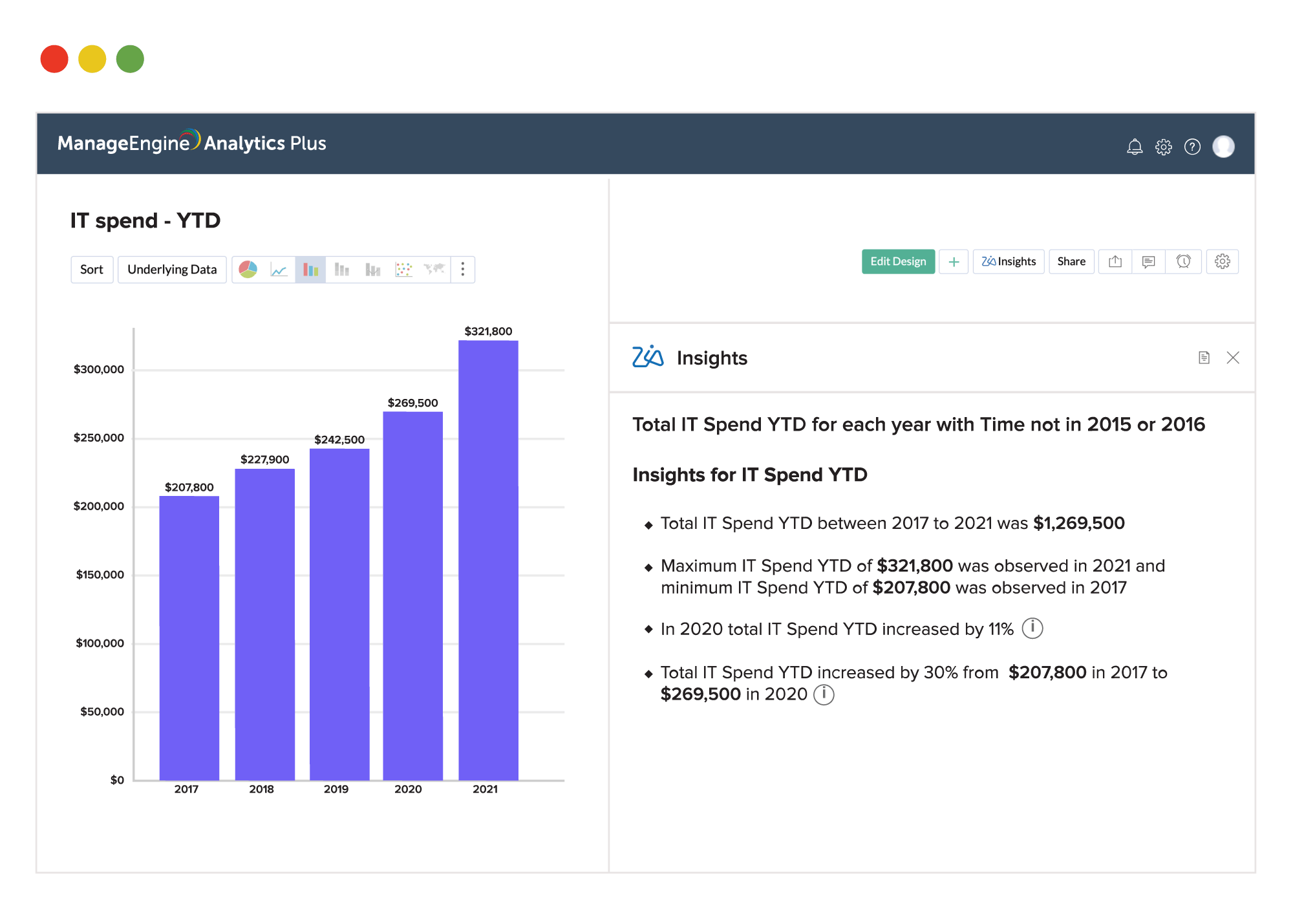 ManageEngine Analytics Plus - IT spend YTD