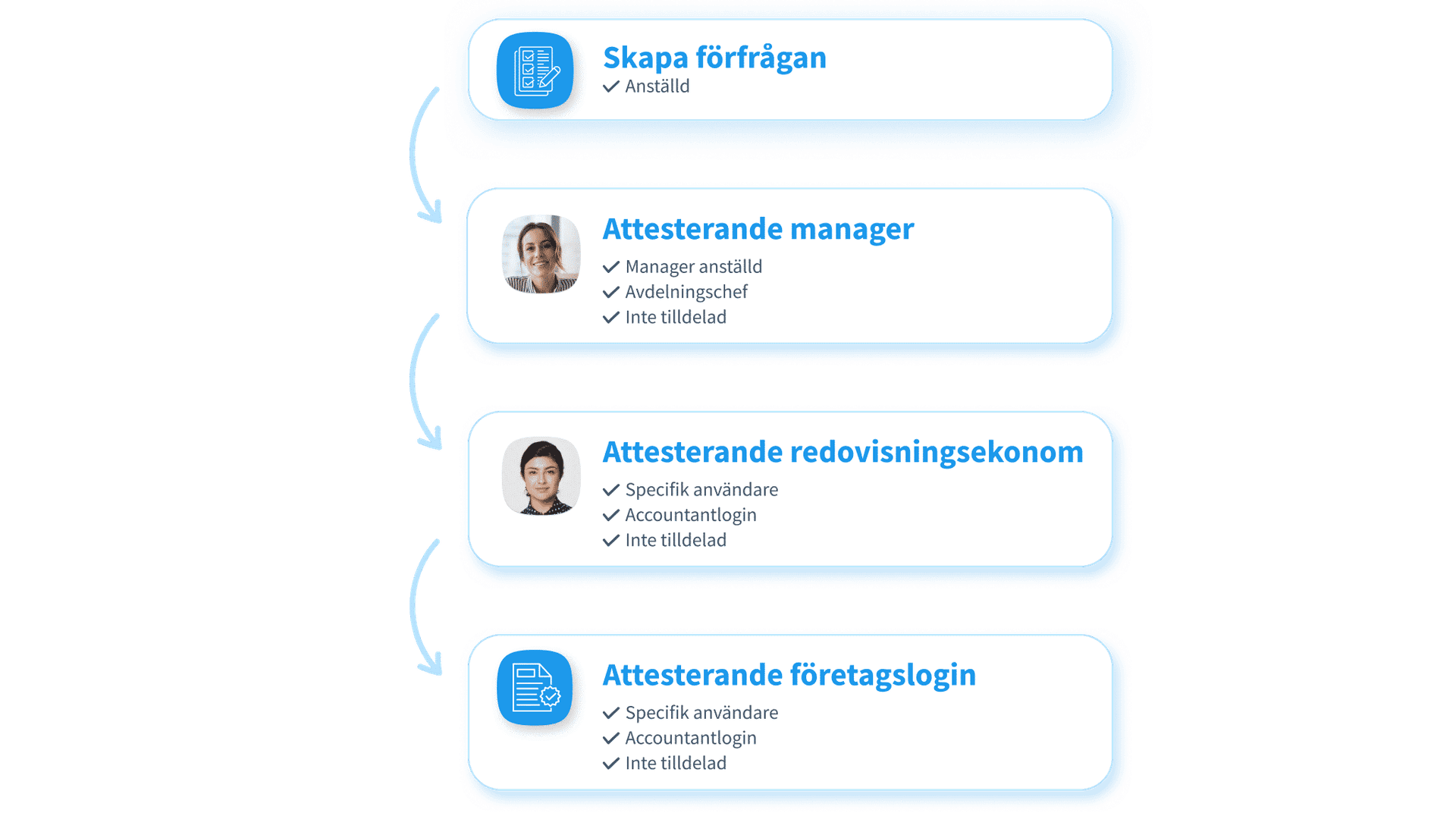 Swedish - Approval Chain