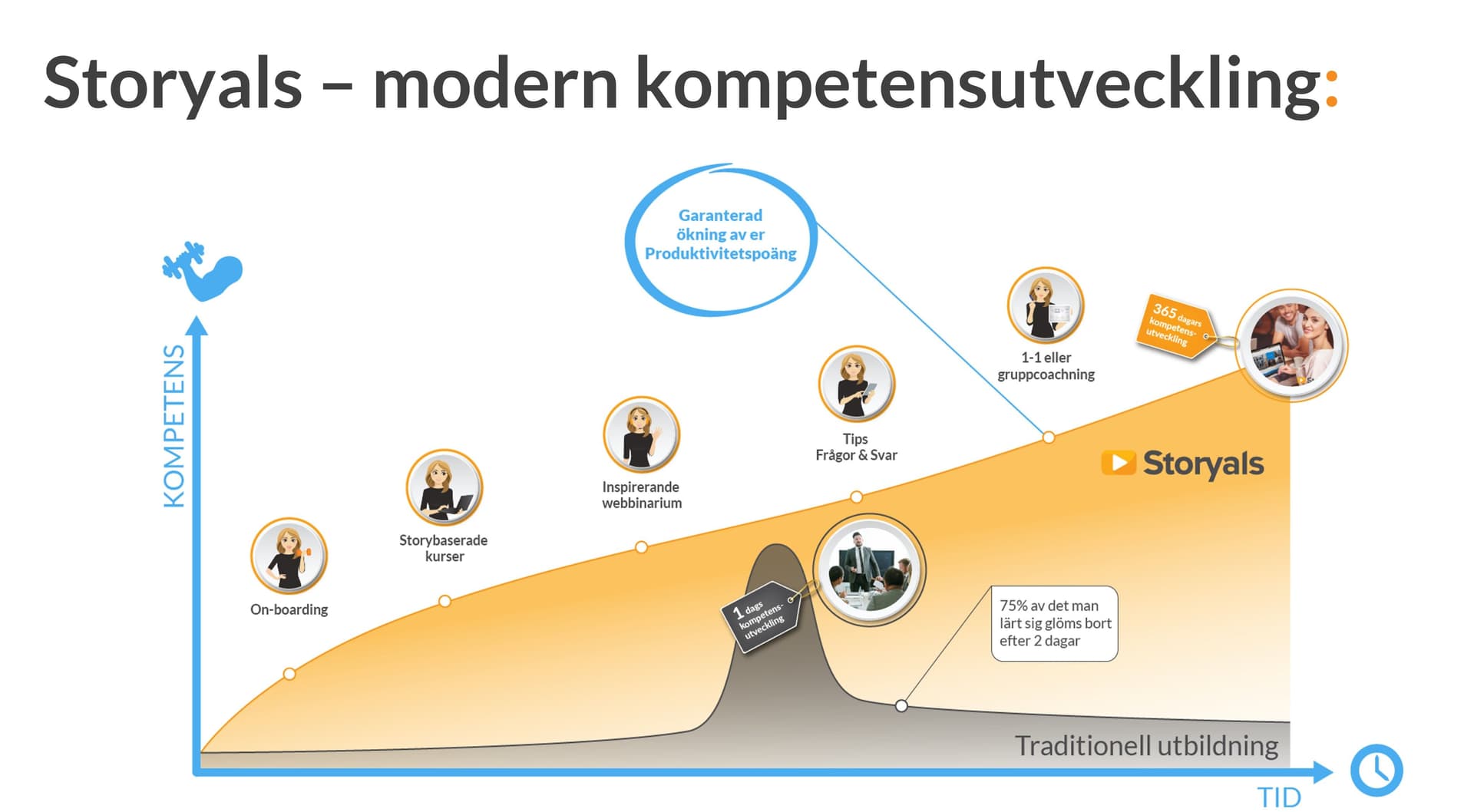 Storyals – modern kompetensutveckling