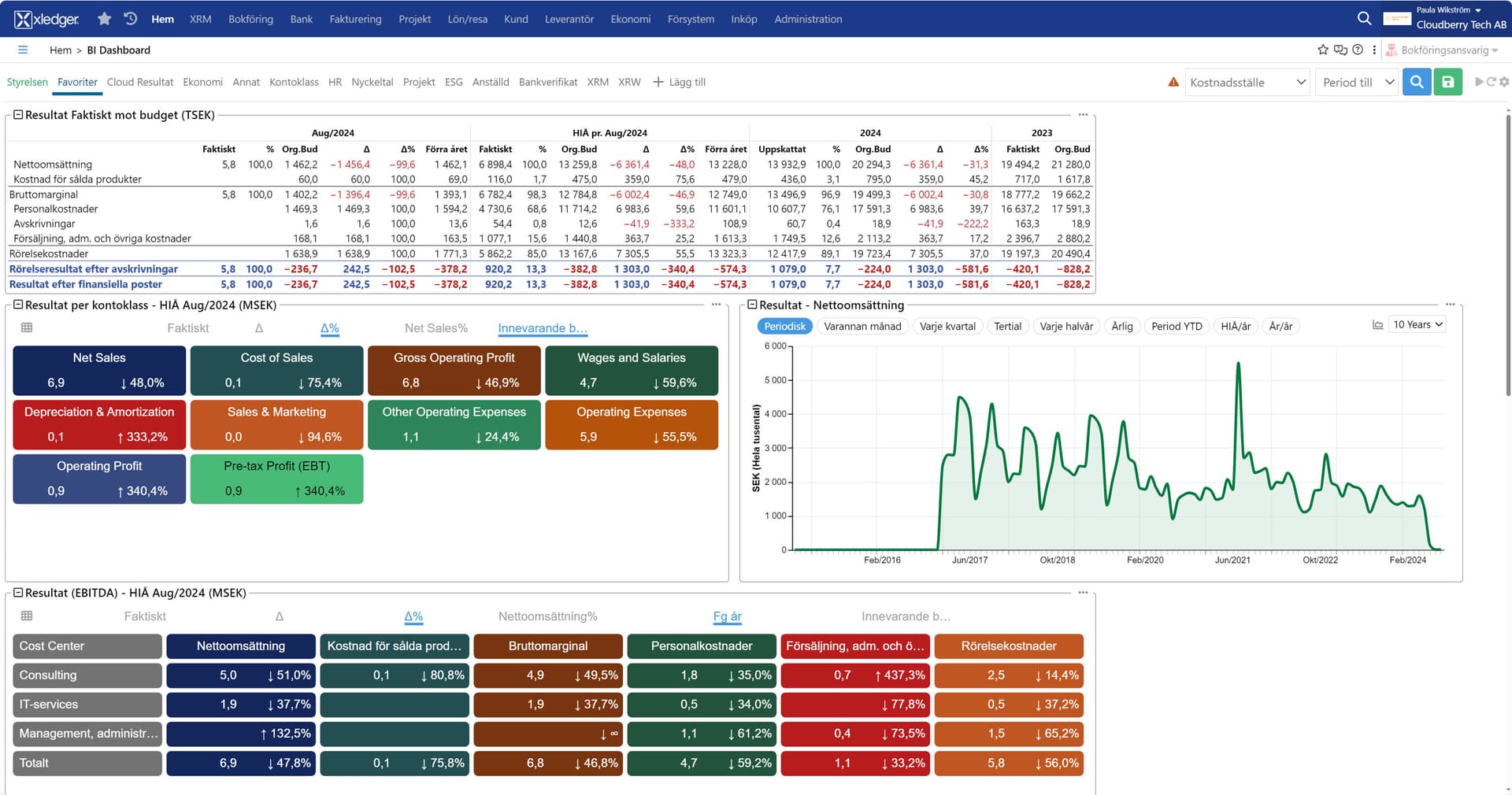 Dashboard 2024